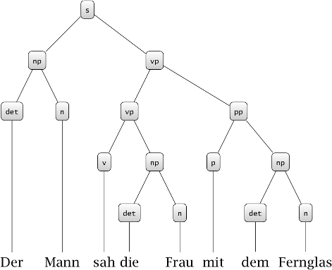 XStandoff Examples — Linguistic Ambiguity