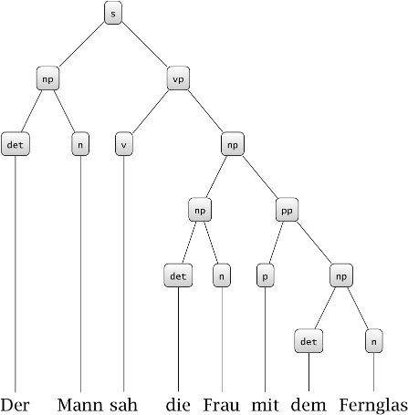 XStandoff Examples — Linguistic Ambiguity